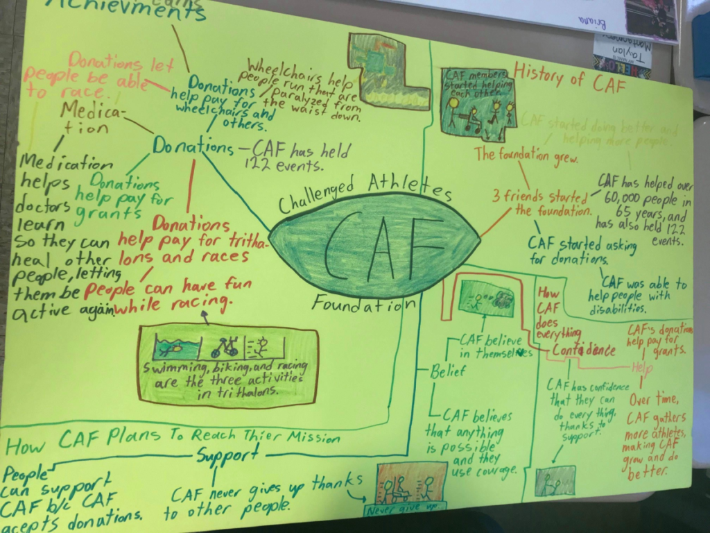 CAF Mind Map Board Project