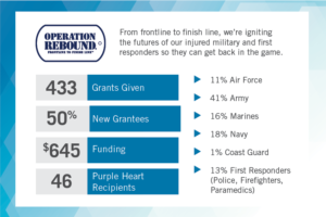 Operation Rebound Statistics and Facts Sheet