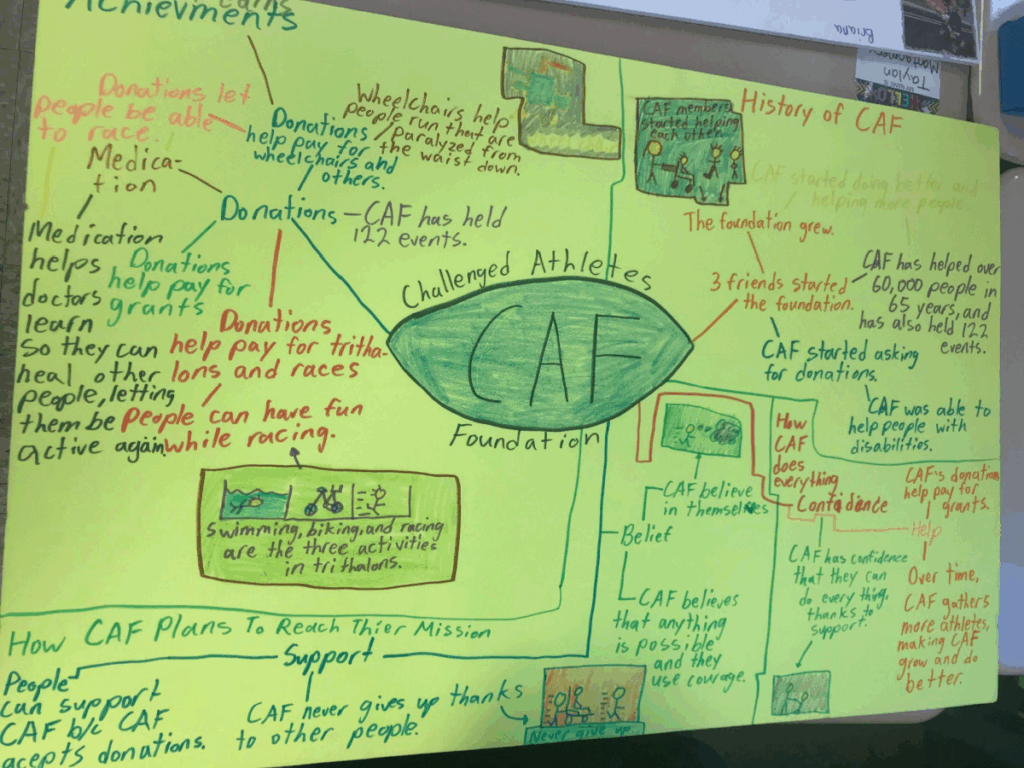 Student poster board mind map about CAF’s history, achievements, and mission, featuring colorful drawings and handwritten notes.
